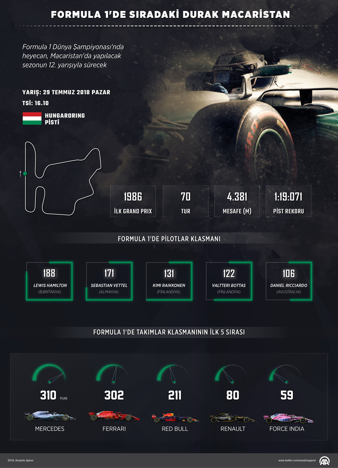 Formula 1'de sıradaki durak Macaristan