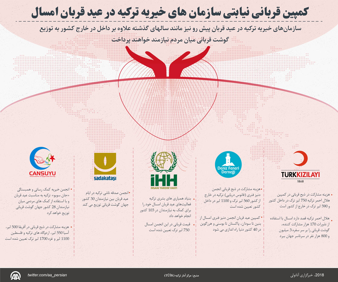 کمپین قربانی نیابتی سازمان های خیریه ترکیه در عید قربان امسال