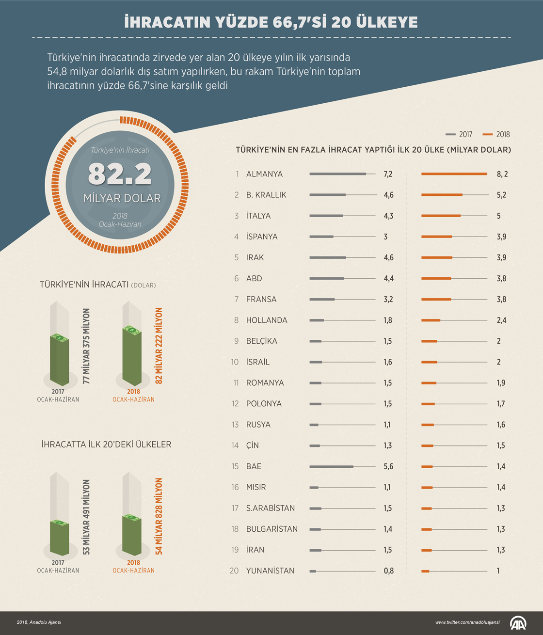 İhracatın yüzde 66,7'si 20 ülkeye
