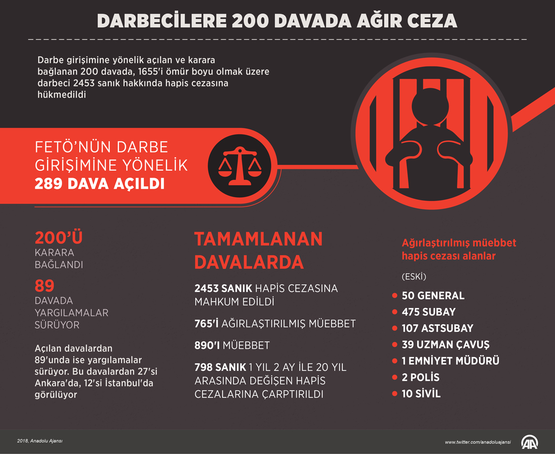  Darbecilere 200 davada ağır ceza