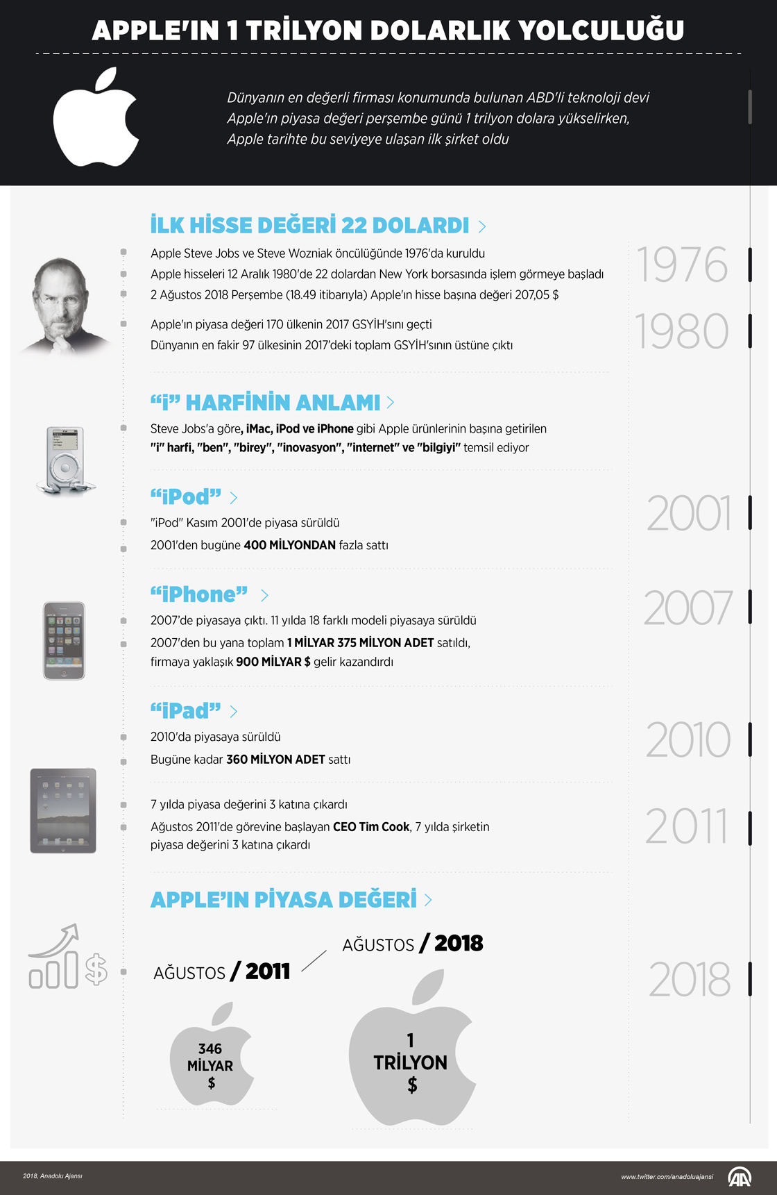 Apple'ın 1 trilyon dolarlık yolculuğu