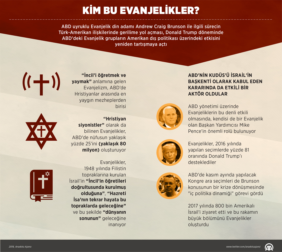 Kim bu Evanjelikler?