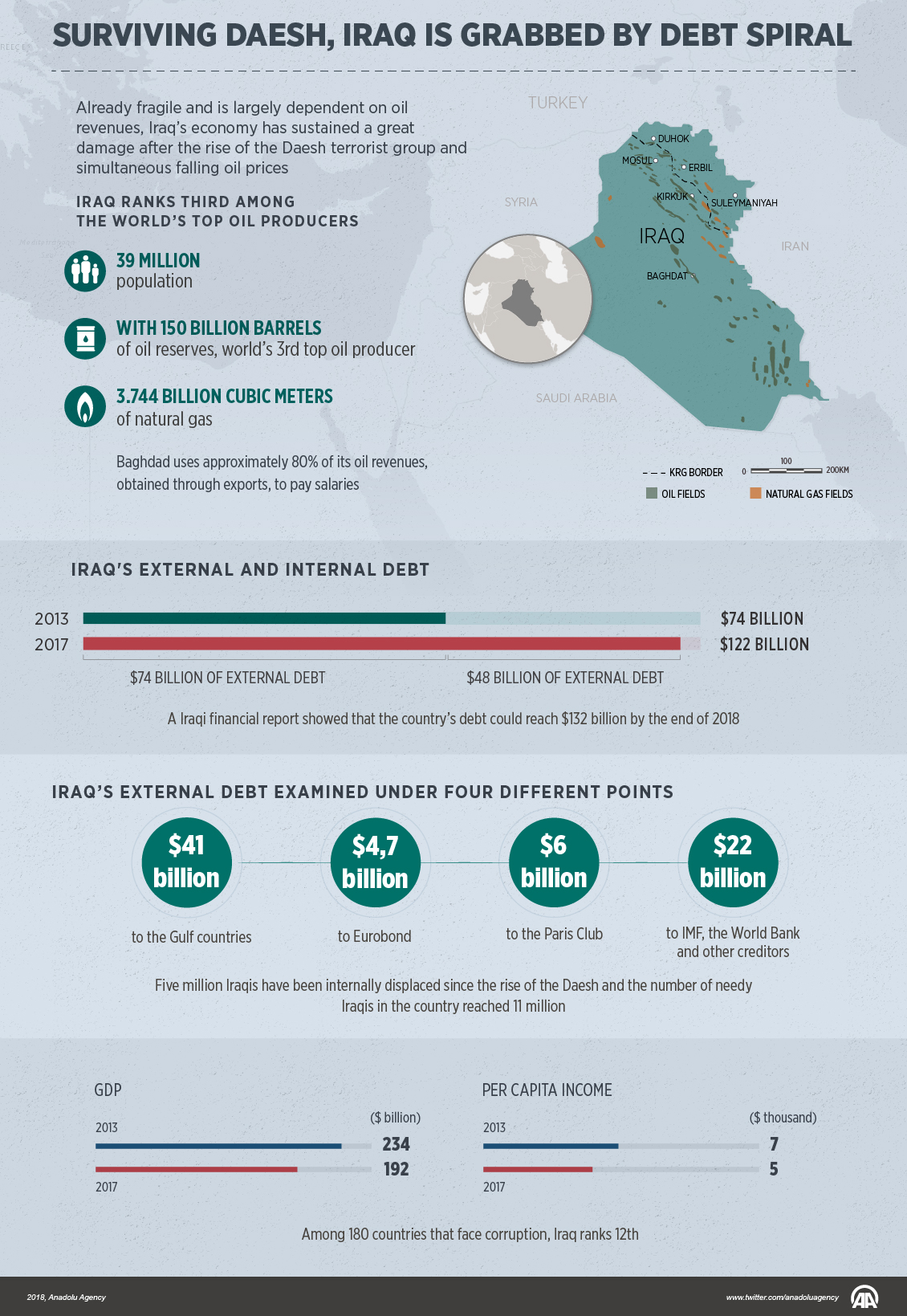 Surviving Daesh, Iraq is grabbed by debt spiral