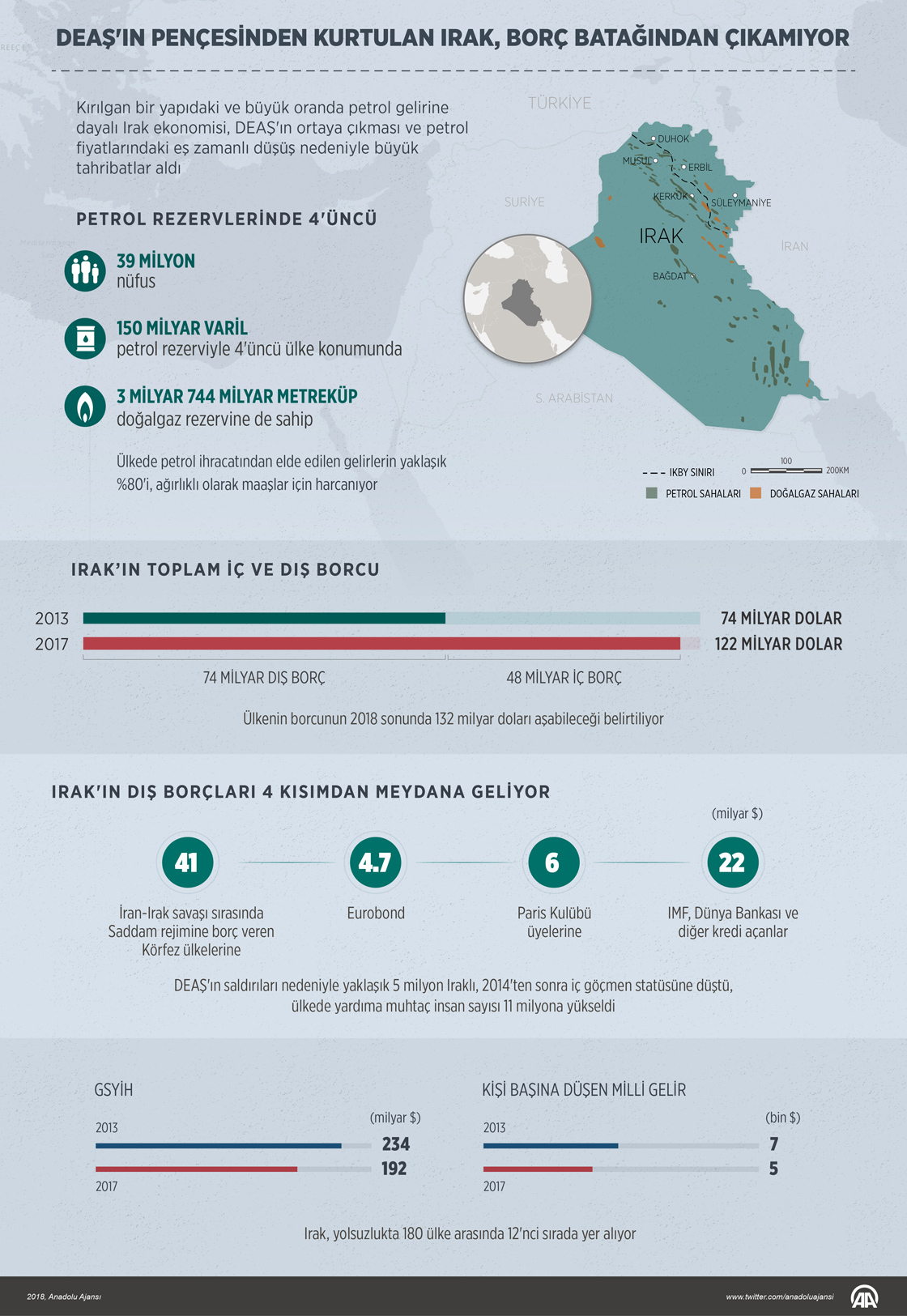 DEAŞ'ın pençesinden kurtulan Irak, borç batağından çıkamıyor