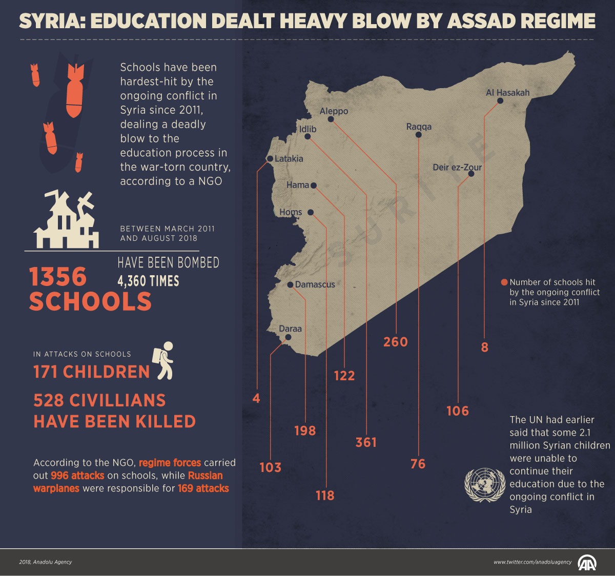 Syria: Education dealt heavy blow by Assad regime