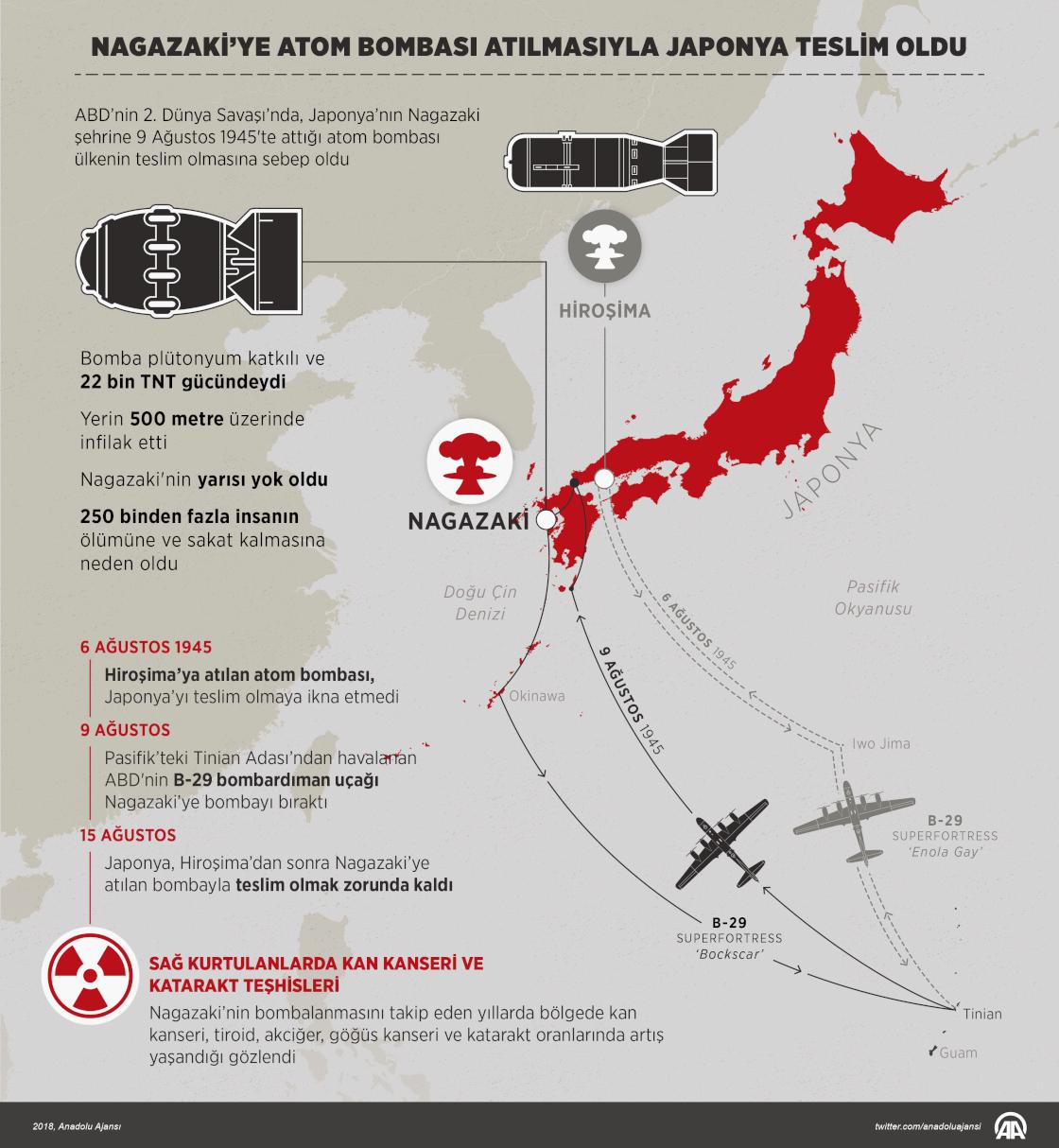 Nagazaki’ye atom bombası atılmasıyla Japonya teslim oldu