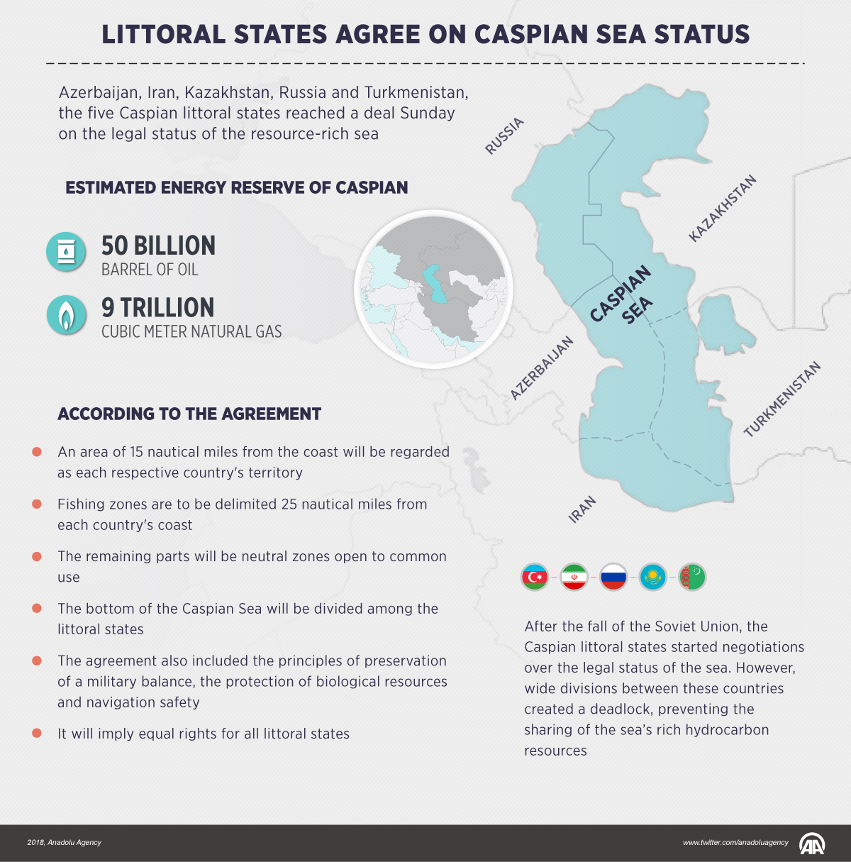 Littoral states agree on Caspian Sea status