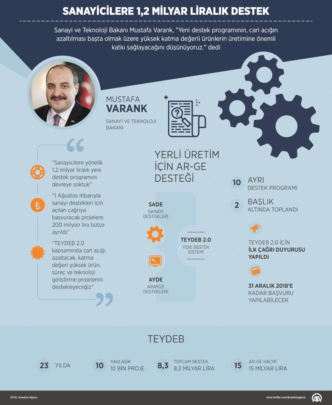 Sanayicilere 1,2 milyar liralık destek