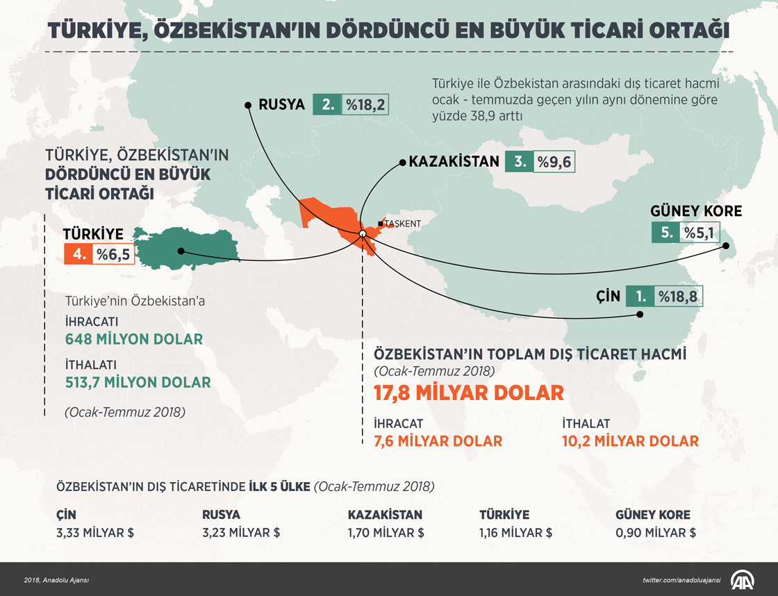 Türkiye, Özbekistan'ın dördüncü en büyük ticari ortağı