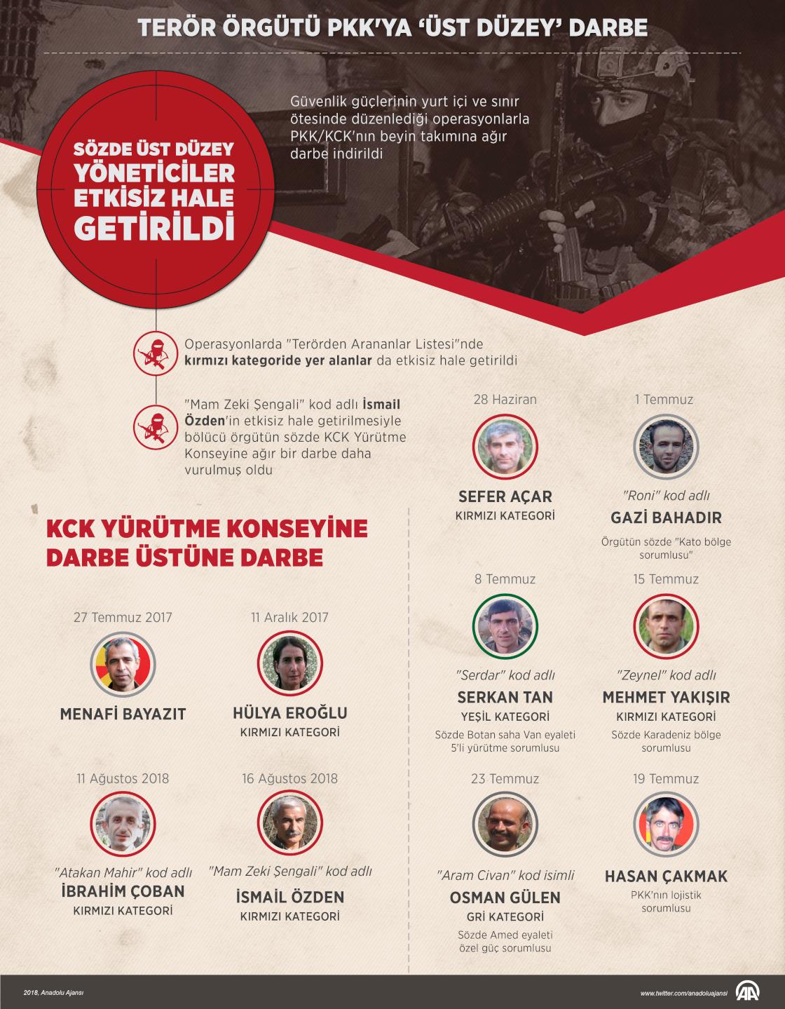 Terör örgütü PKK'ya "üst düzey" darbe