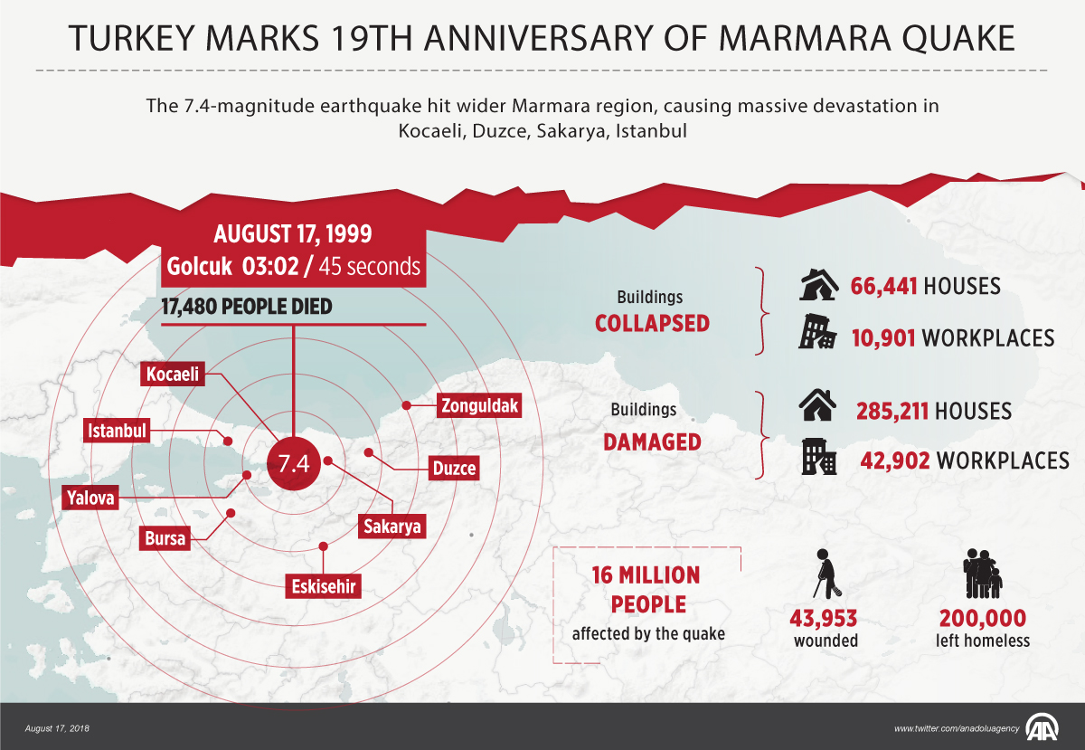 Turkey marks 19th anniversary of Marmara quake