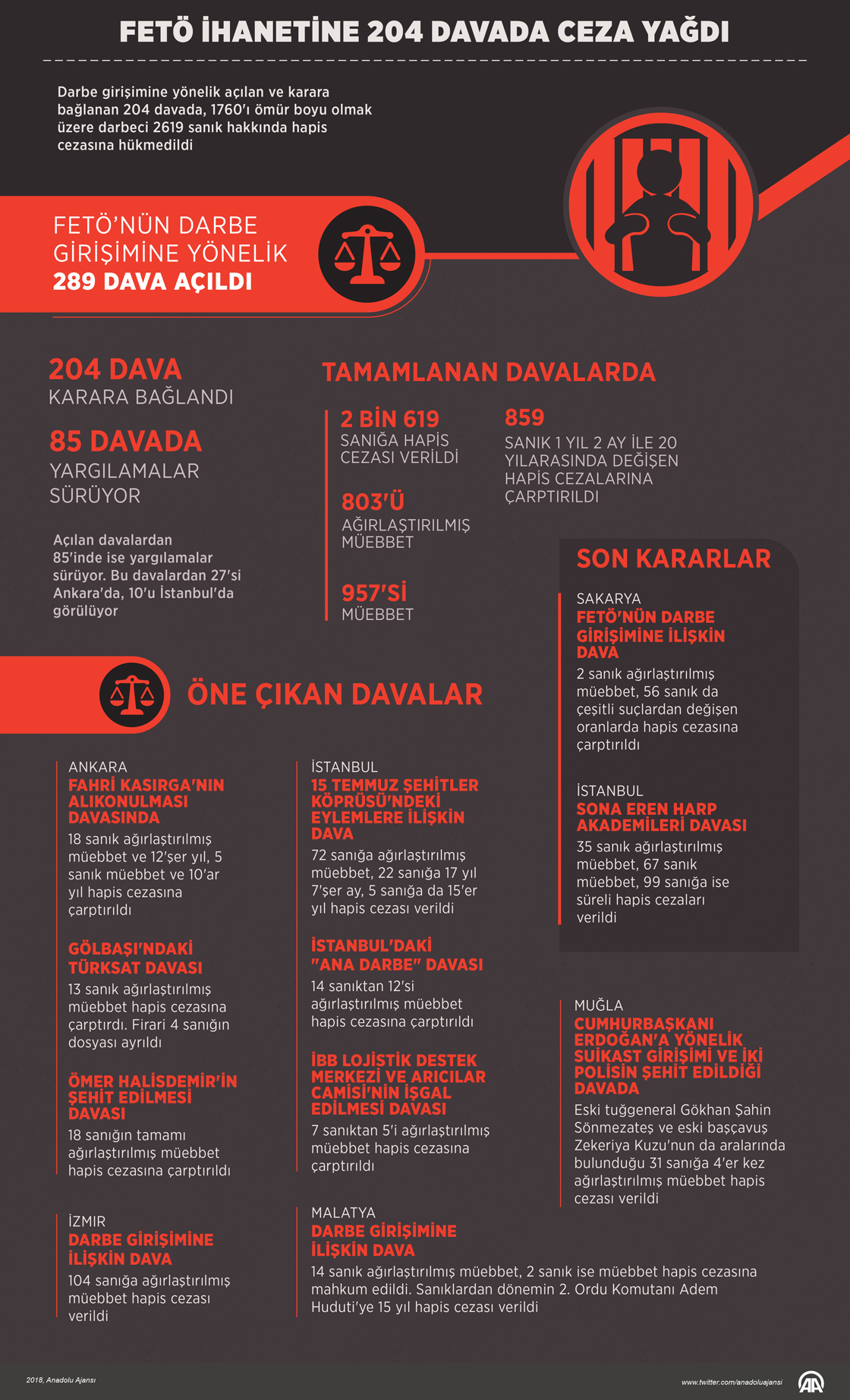 FETÖ ihanetine 204 davada ceza yağdı 