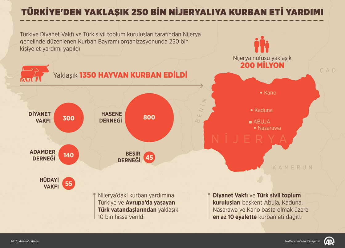 TÃ¼rkiye´den yaklaÅÄ±k 250 bin NijeryalÄ±ya kurban eti yardÄ±mÄ±