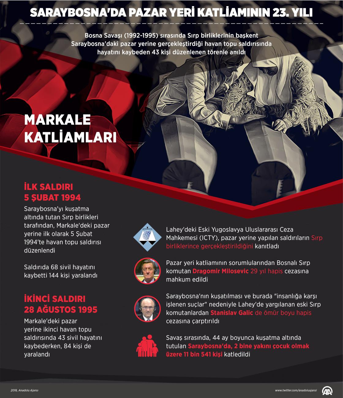 Saraybosna'da pazar yeri katliamının 23. yılı