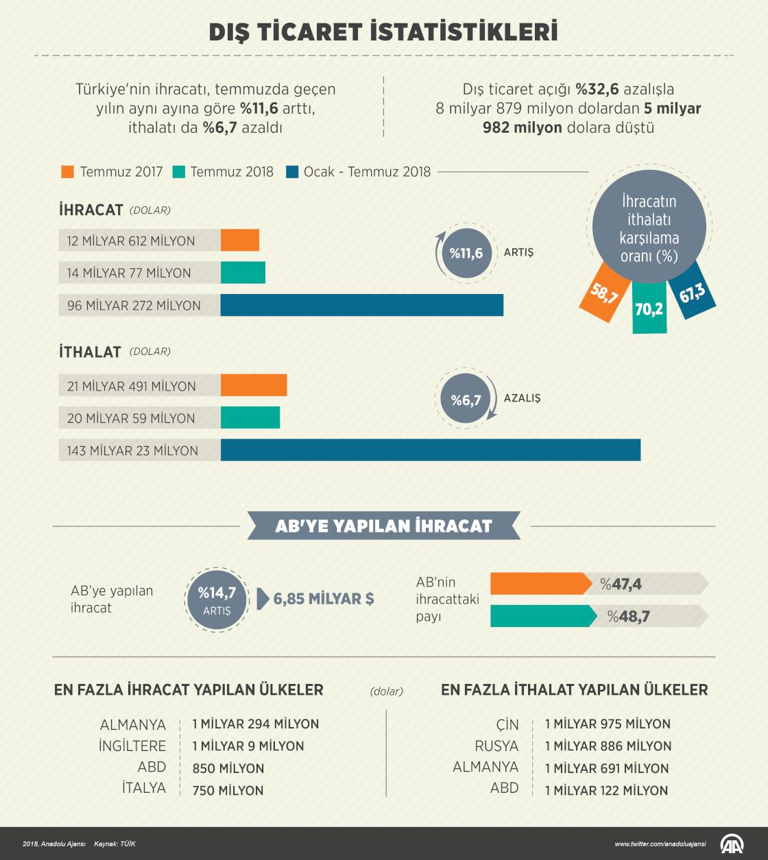 Dış ticaret istatistikleri