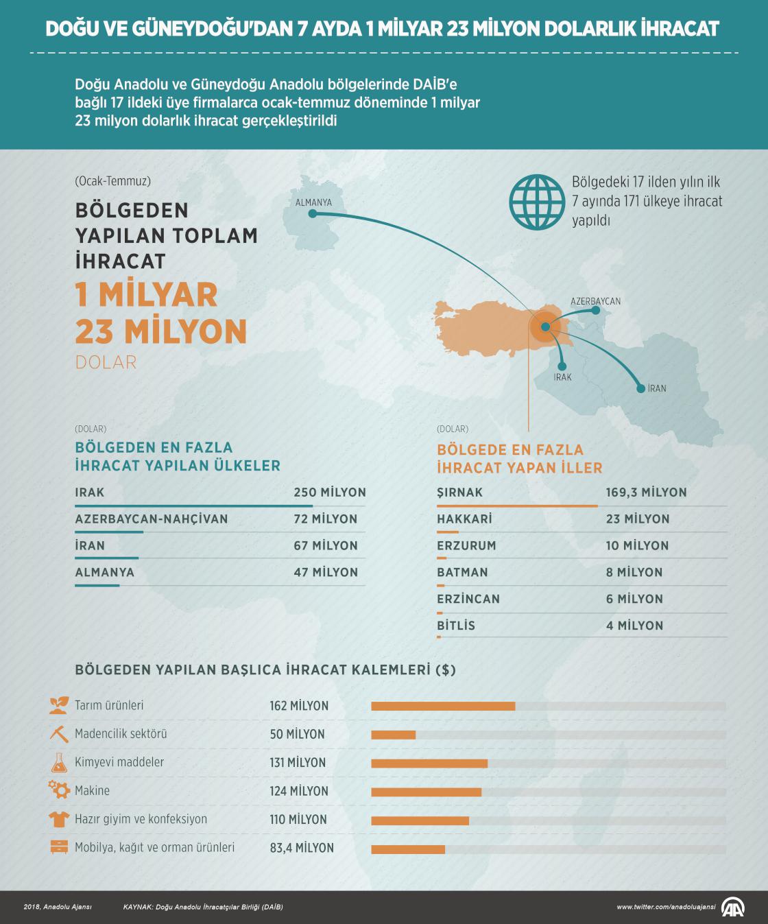 Doğu ve Güneydoğu'dan 7 ayda 1 milyar 23 milyon dolarlık ihracat