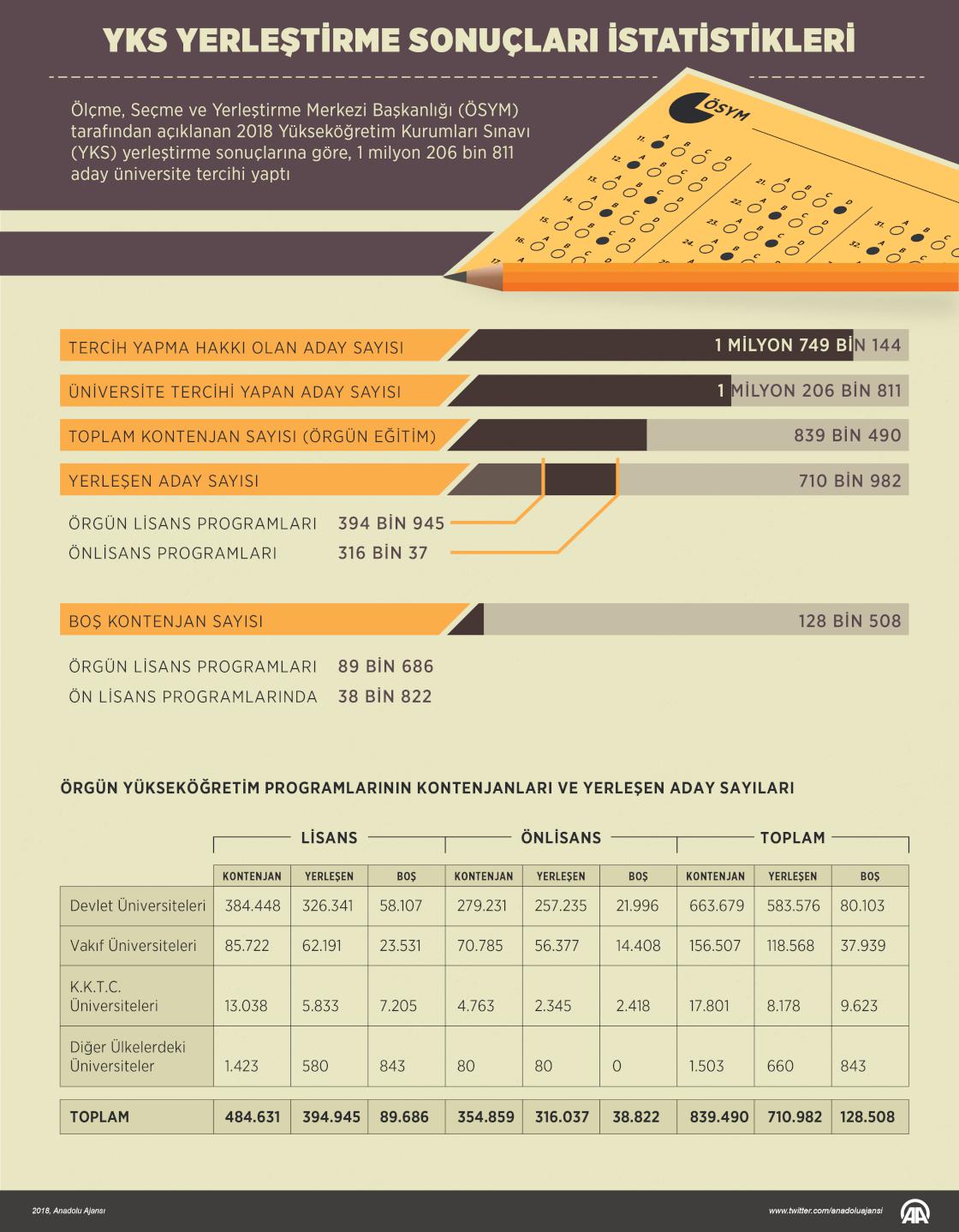 YKS yerleştirme sonuçları istatistikleri