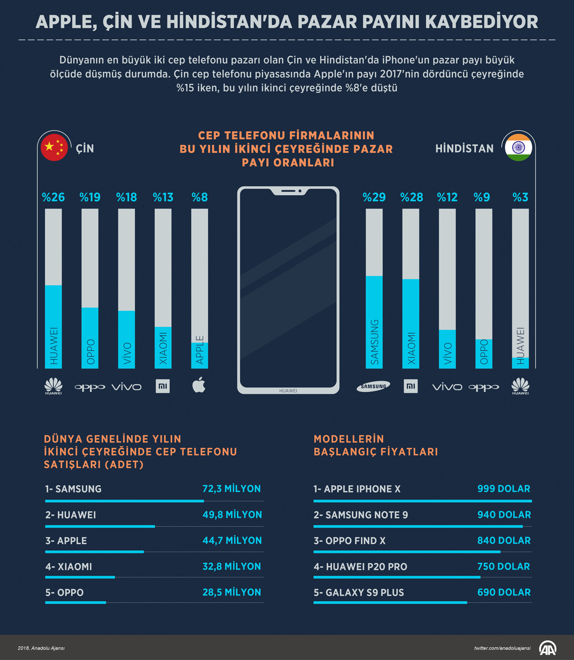 Apple, Çin ve Hindistan'da pazar payını kaybediyor