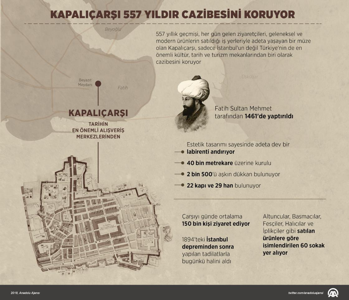 Kapalıçarşı 557 yıldır cazibesini koruyor