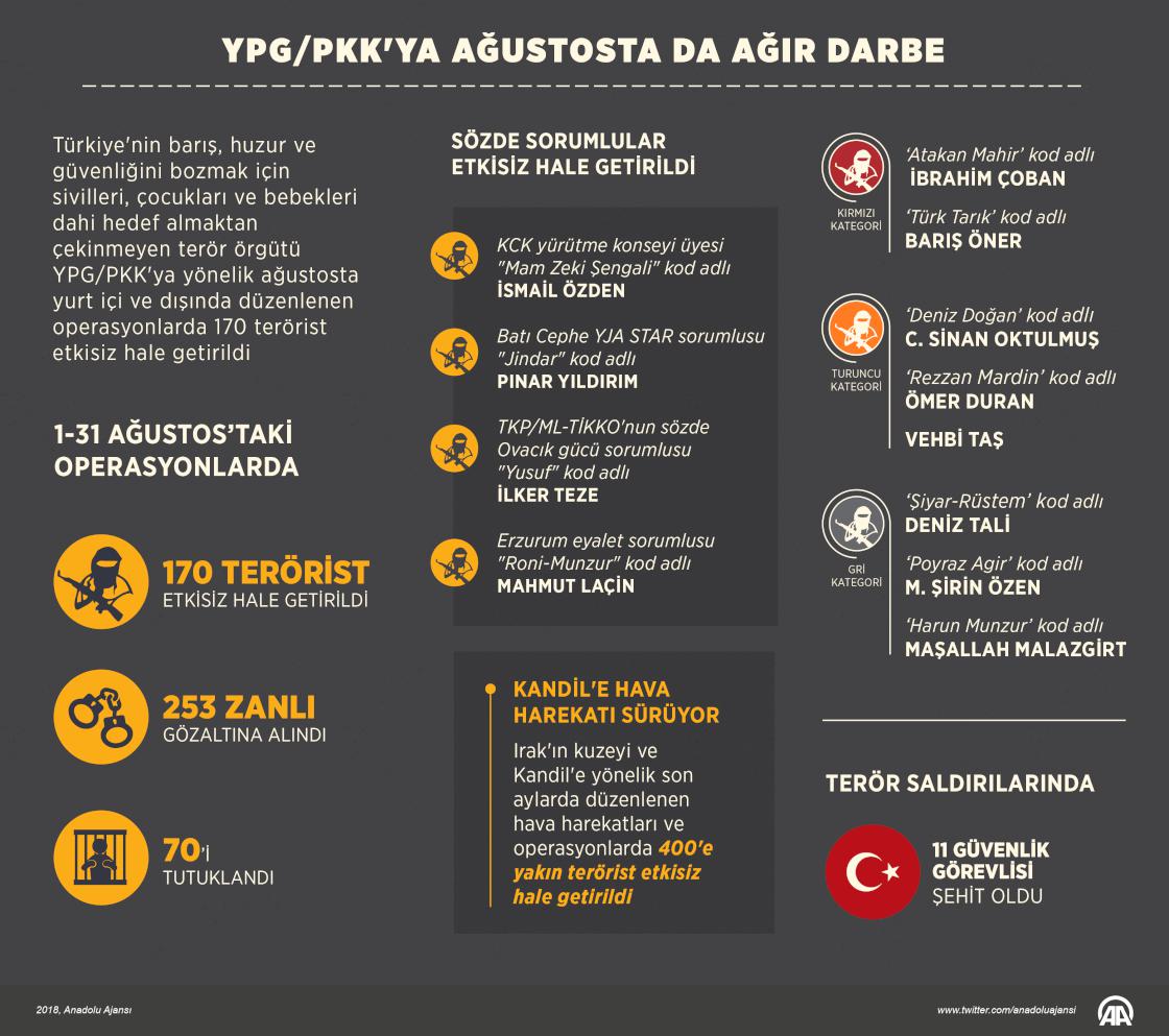 YPG/PKK'ya ağustosta da ağır darbe