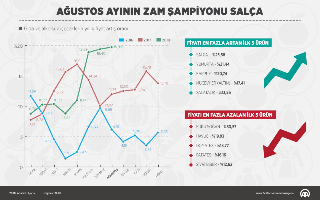 Ağustos ayının zam şampiyonu salça