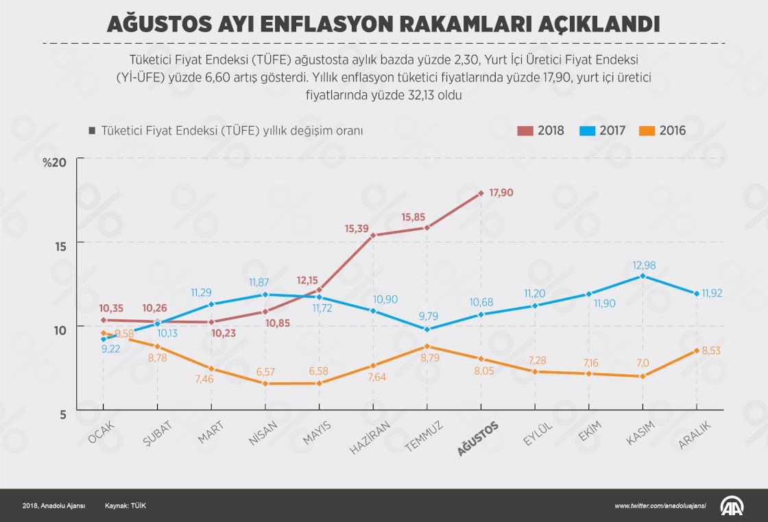Ağustos ayı enflasyon rakamları açıklandı