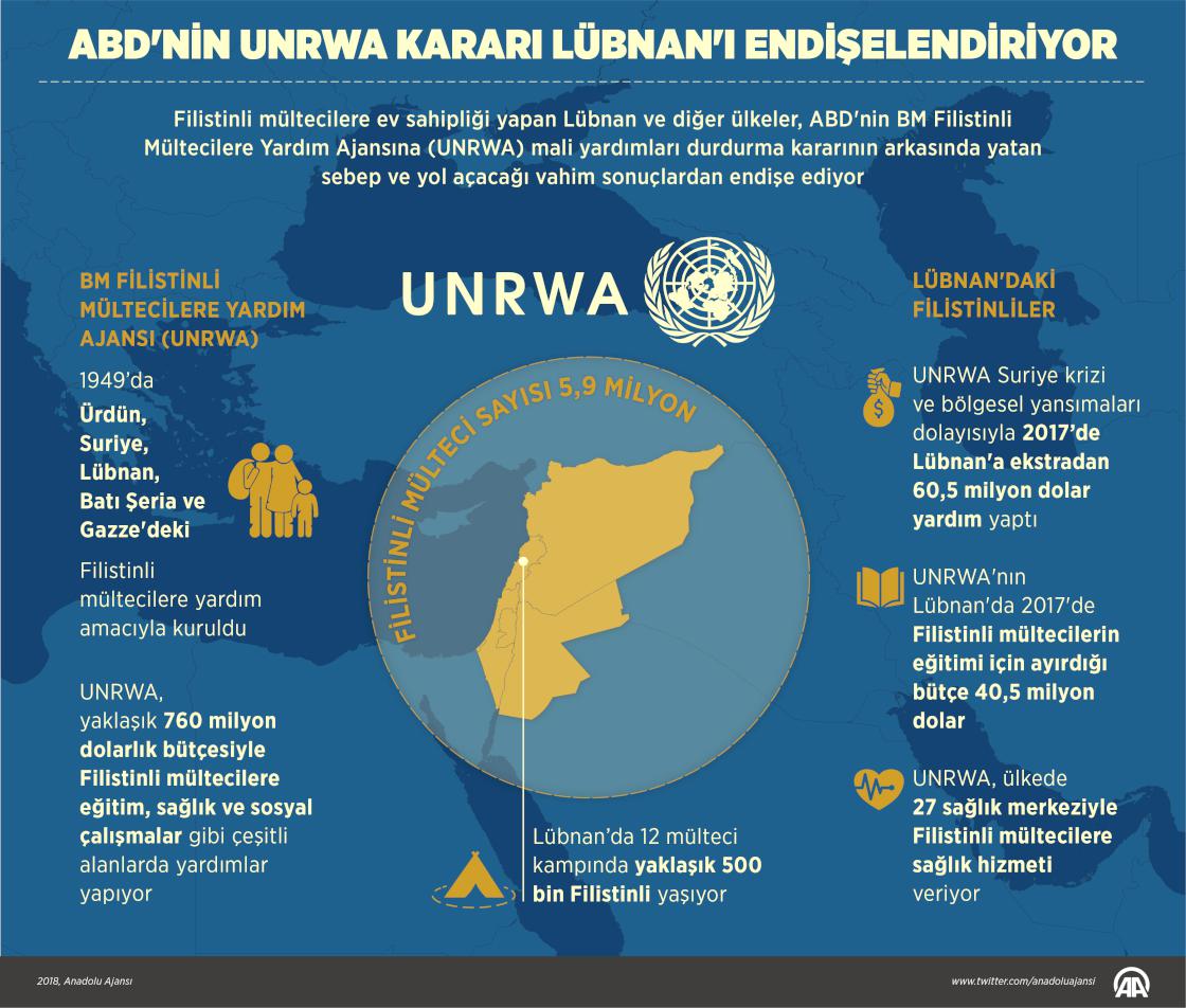 ABD'nin UNRWA kararı Lübnan'ı endişelendiriyor