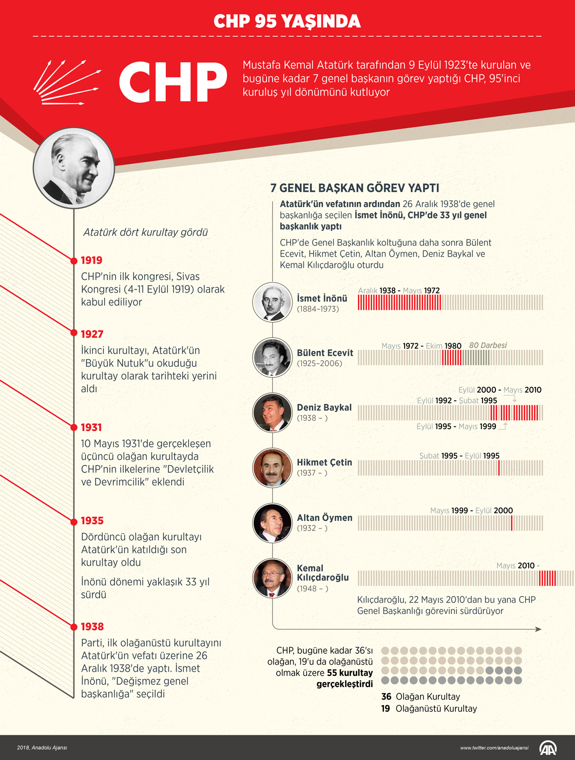  CHP 95 yaşında
