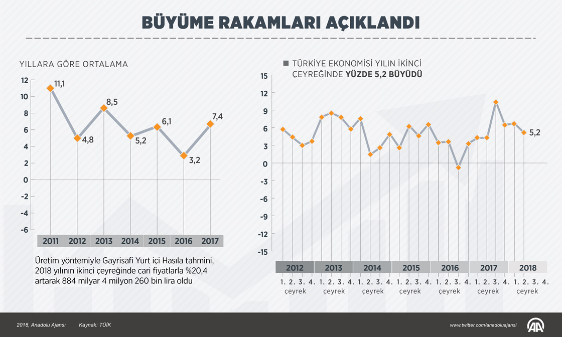 Büyüme rakamları açıklandı