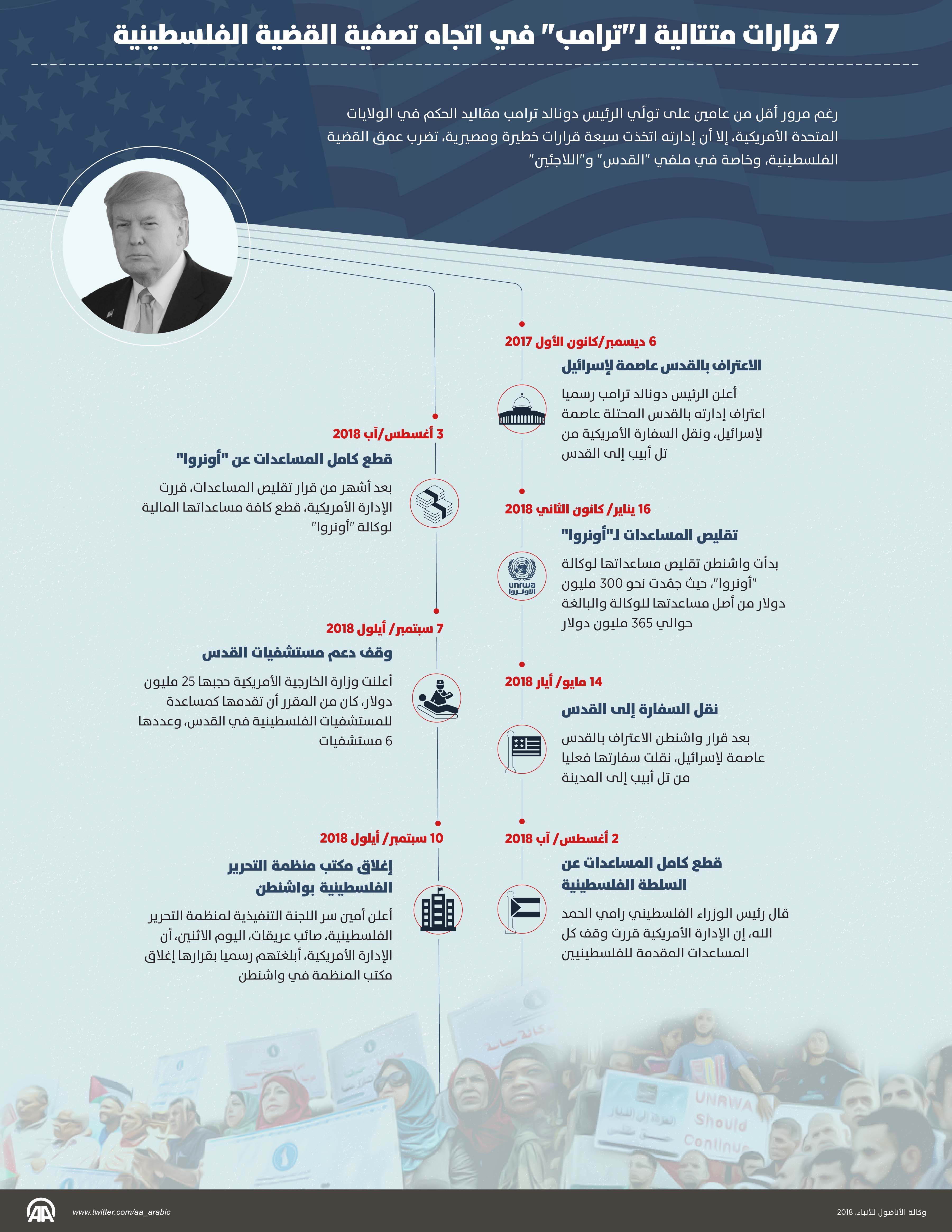 7 قرارات متتالية لـ