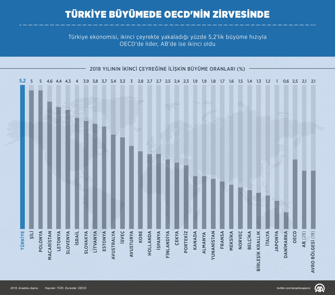 Türkiye büyümede OECD'nin zirvesinde