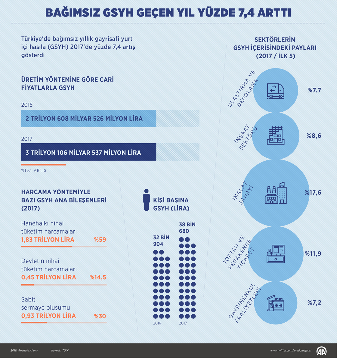 Bağımsız GSYH geçen yıl yüzde 7,4 arttı