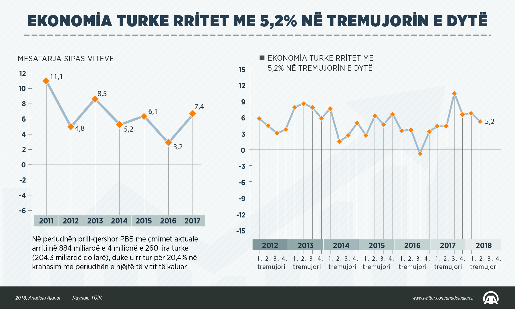Ekonomia e Turqisë rritet me 5,2 për qind në tremujorin e dytë