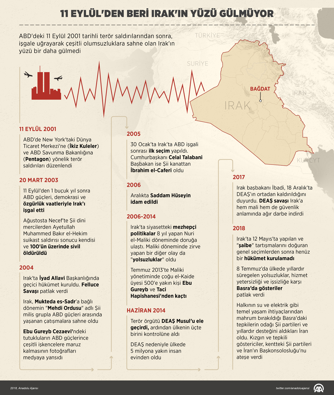11 Eylül'den beri Irak'ın yüzü gülmüyor