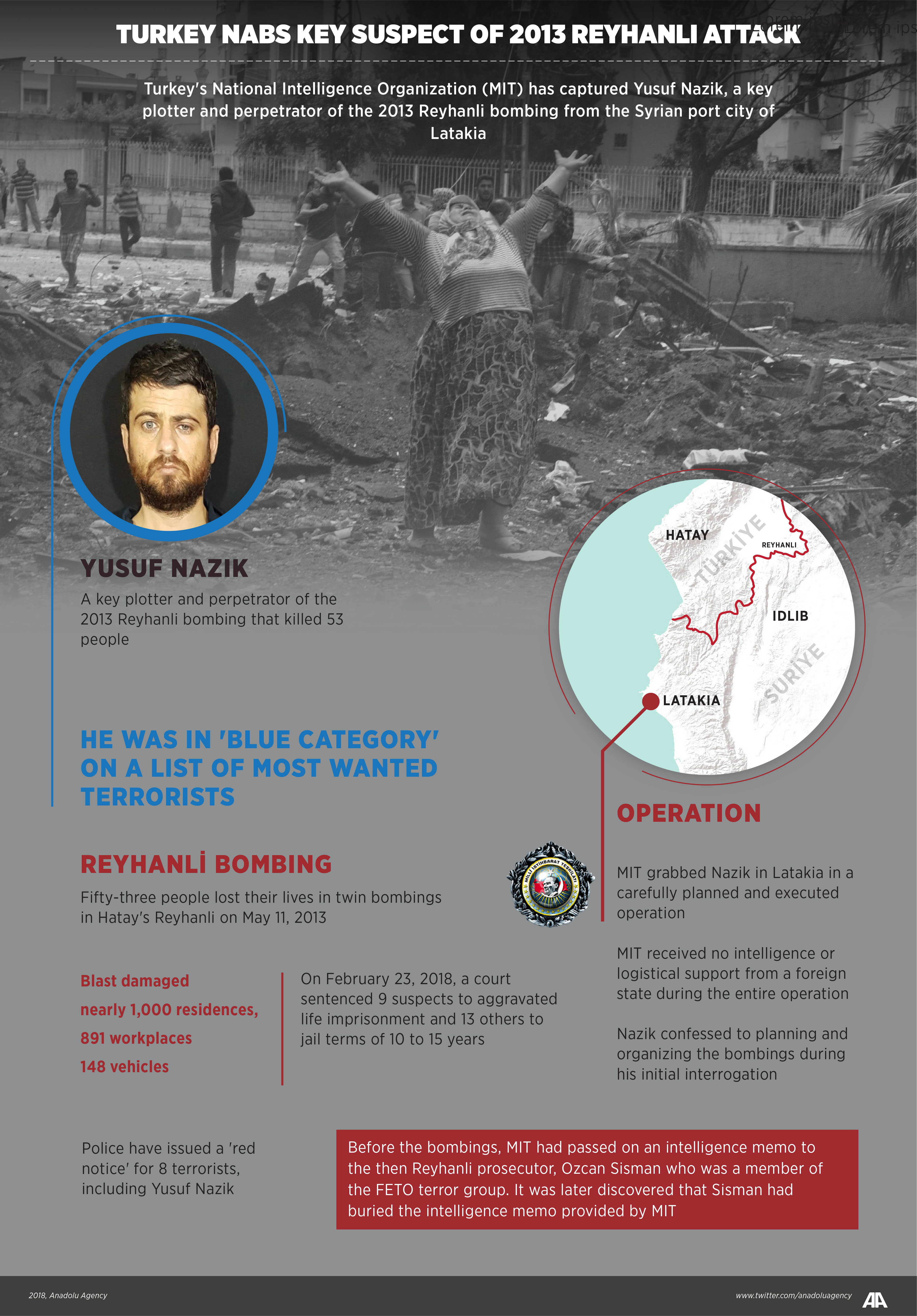 Turkey nabs key suspect of 2013 Reyhanli attack