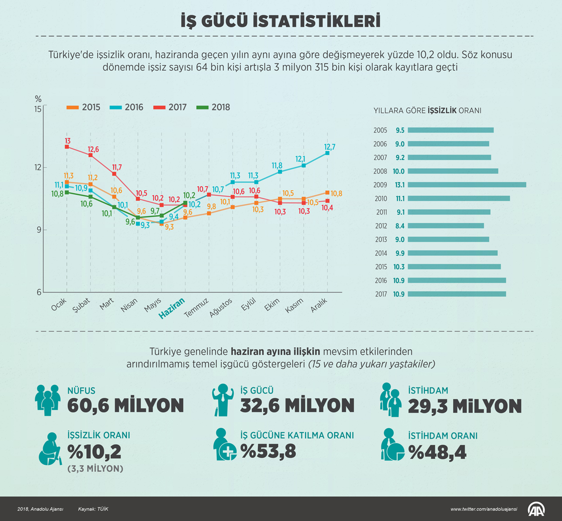 İş gücü istatistikleri