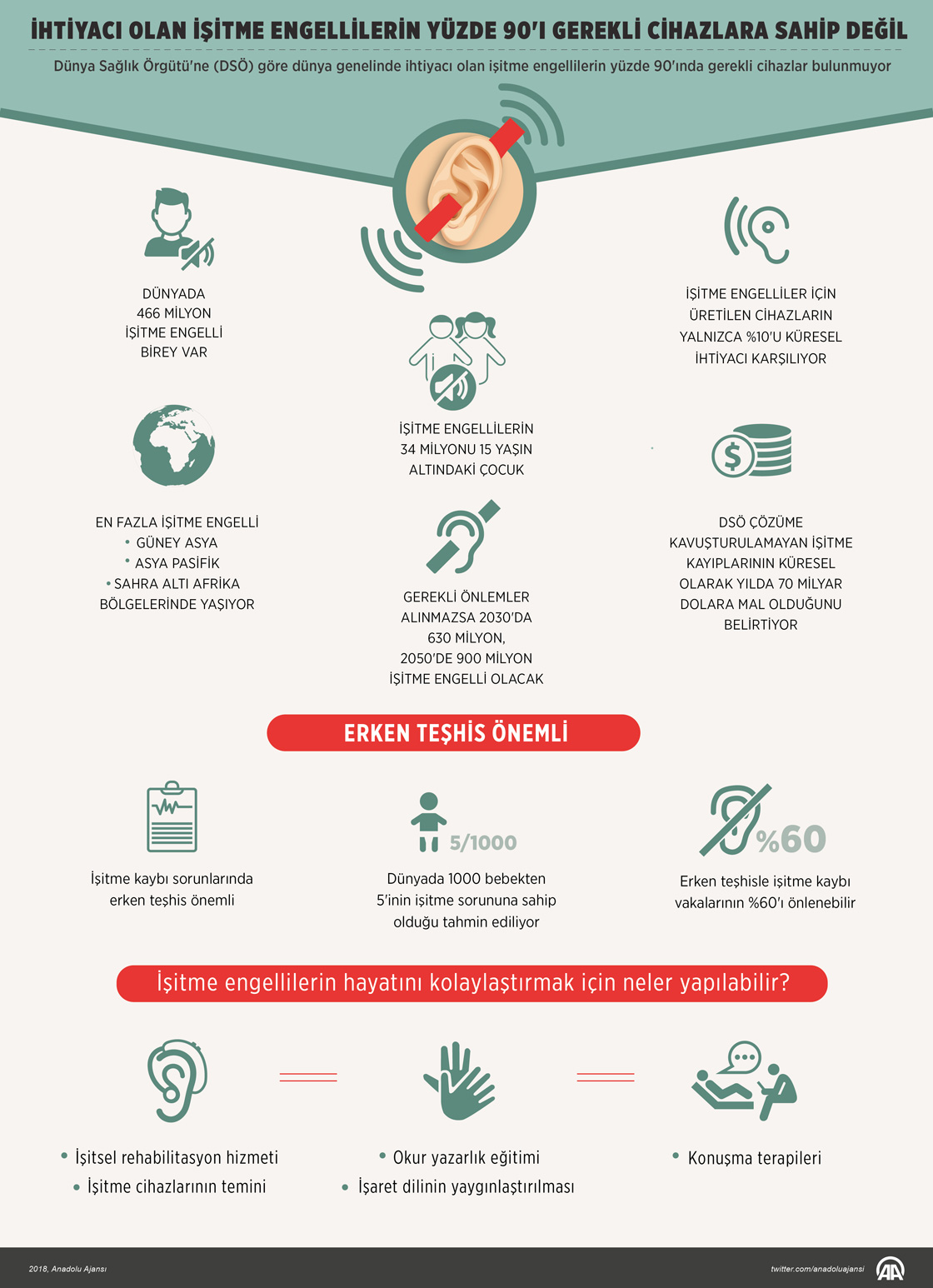 İhtiyacı olan işitme engellilerin yüzde 90'ı gerekli cihazlara sahip değil