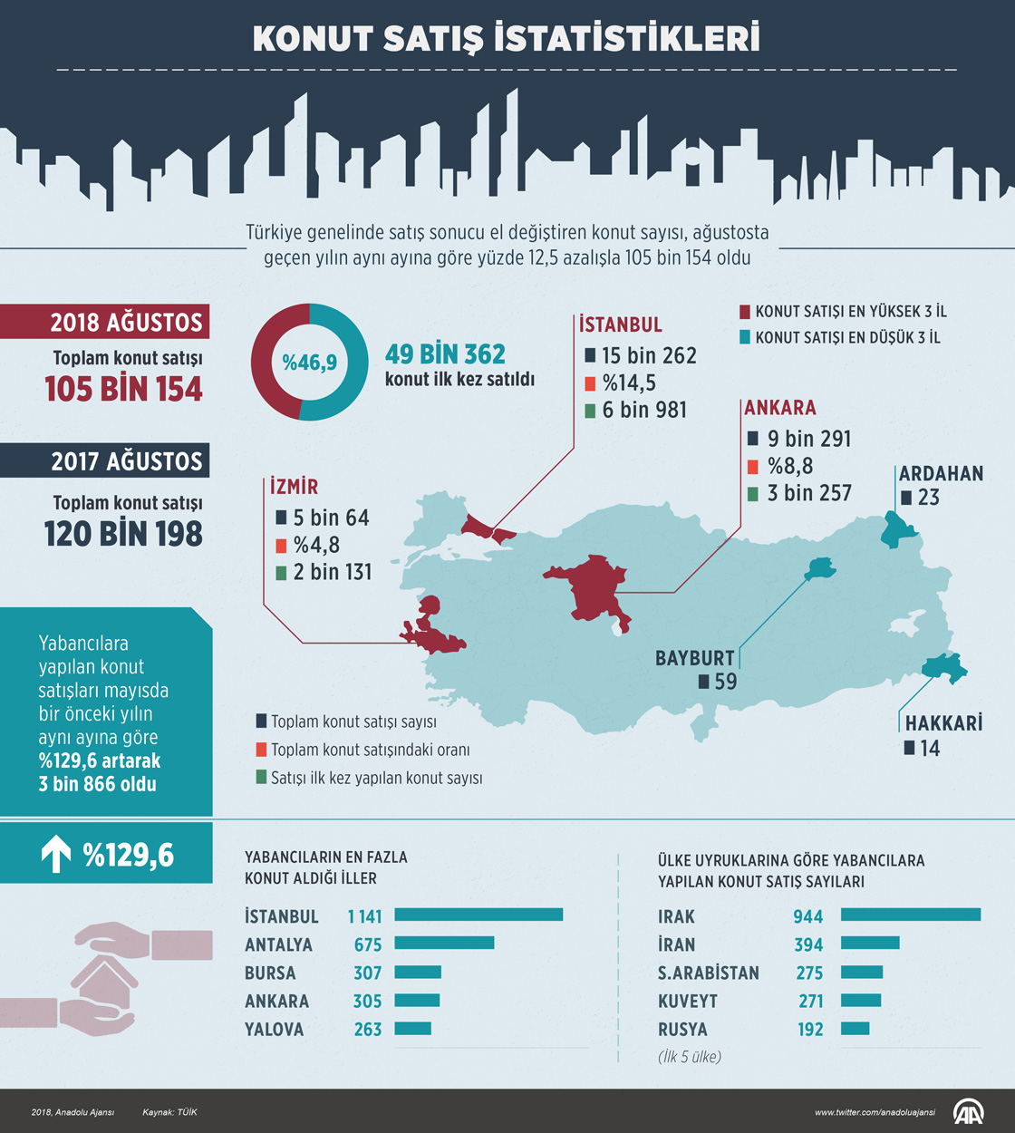  Konut satış istatistikleri