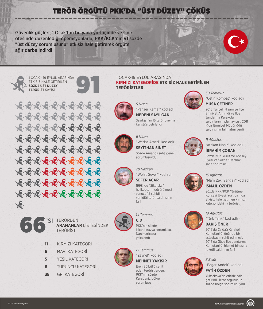 Terör örgütü PKK'da 'üst düzey' çöküş