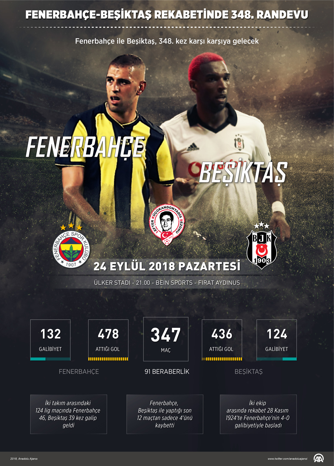 Fenerbahçe-Beşiktaş rekabetinde 348. randevu