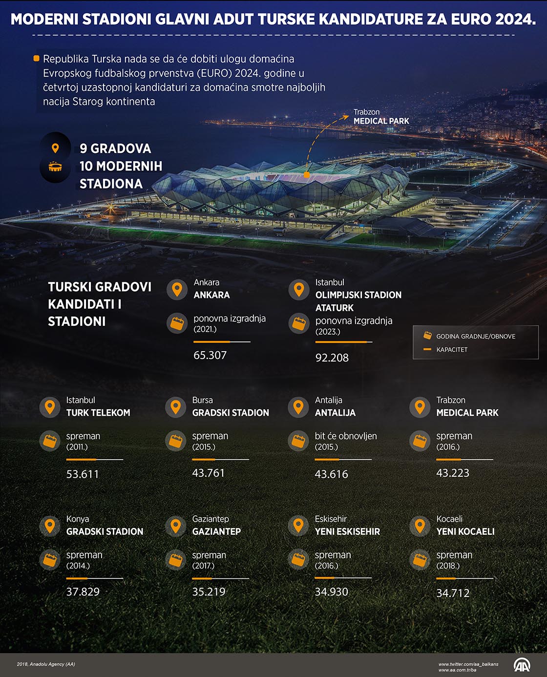 Moderni stadioni glavni adut turske kandidature za EURO 2024 
