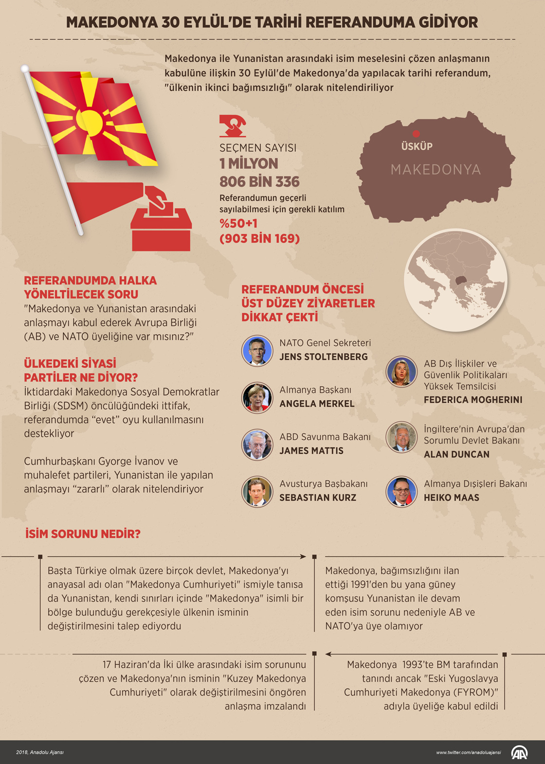 Makedonya 30 Eylül'de tarihi referanduma gidiyor