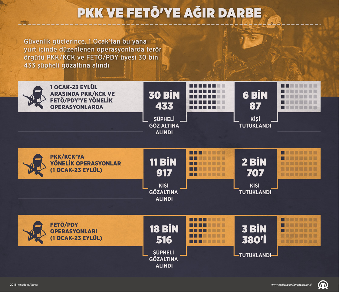  PKK ve FETÖ'ye ağır darbe