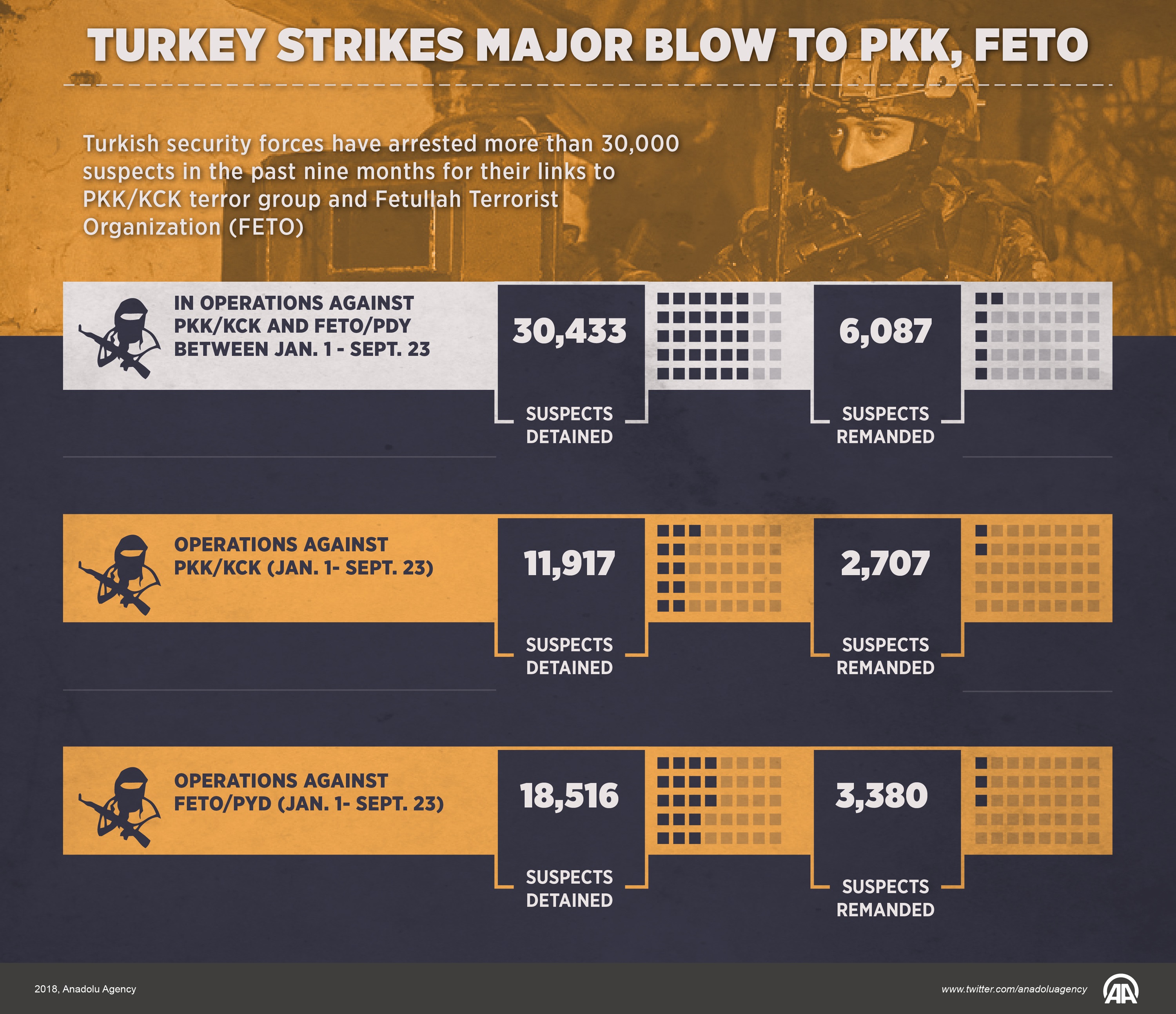 Turkey strikes major blow to PKK, FETO