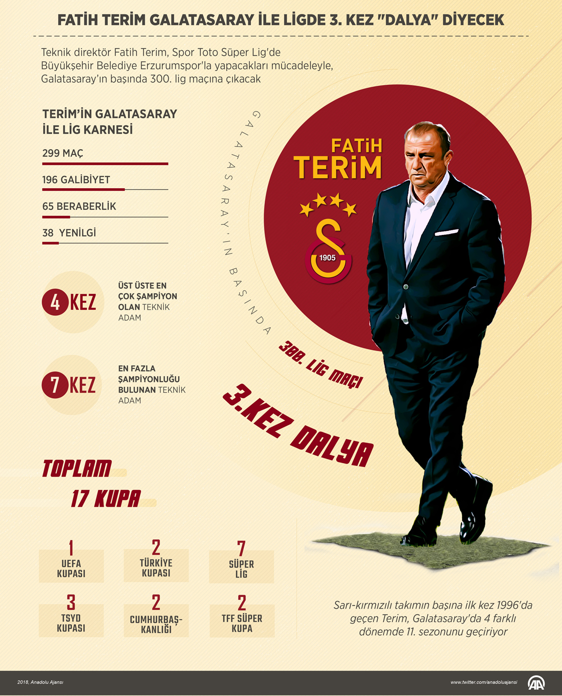 Fatih Terim Galatasaray ile ligde 3. kez 'dalya' diyecek