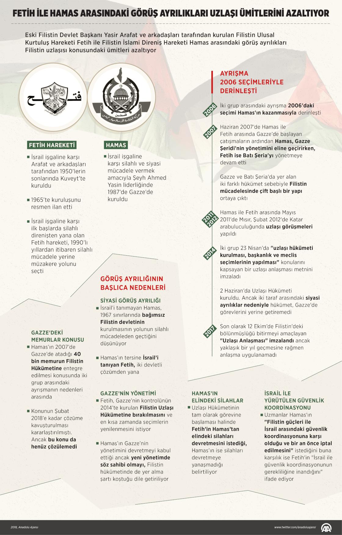 Fetih ile Hamas arasındaki görüş ayrılıkları uzlaşı ümitlerini azaltıyor