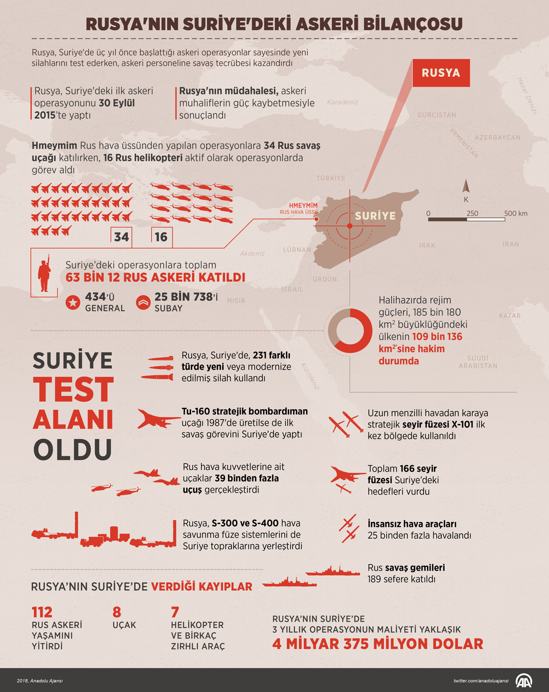 Rusya'nın Suriye'deki askeri bilançosu