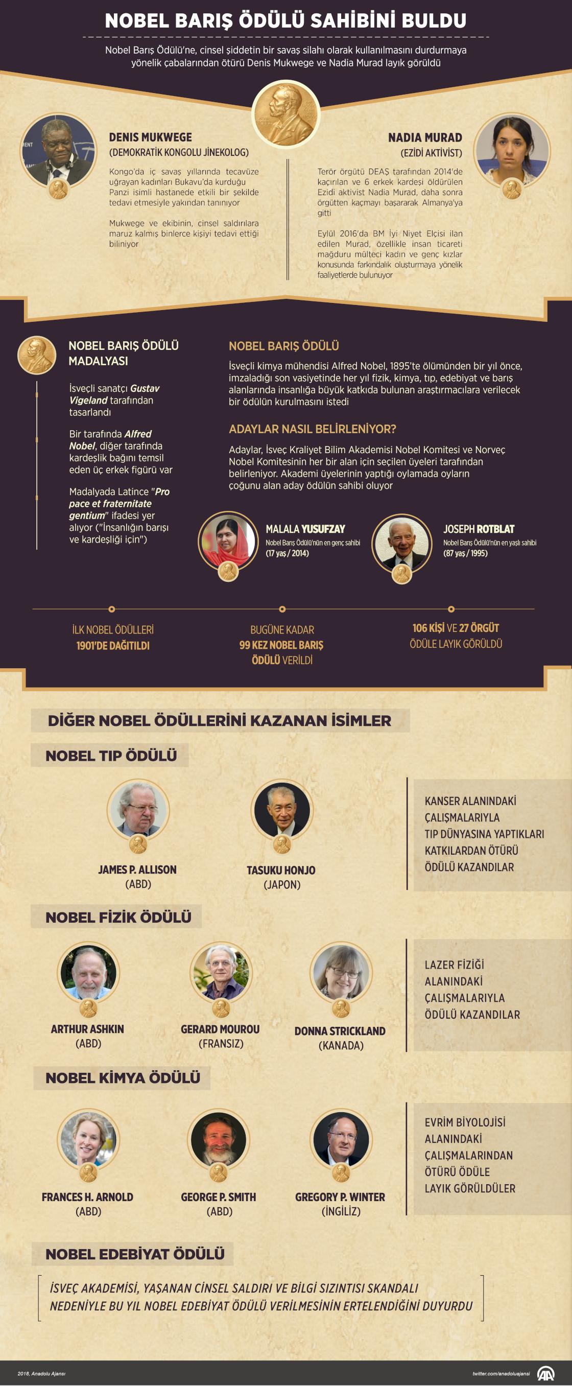 Nobel Barış Ödülü sahibini buldu