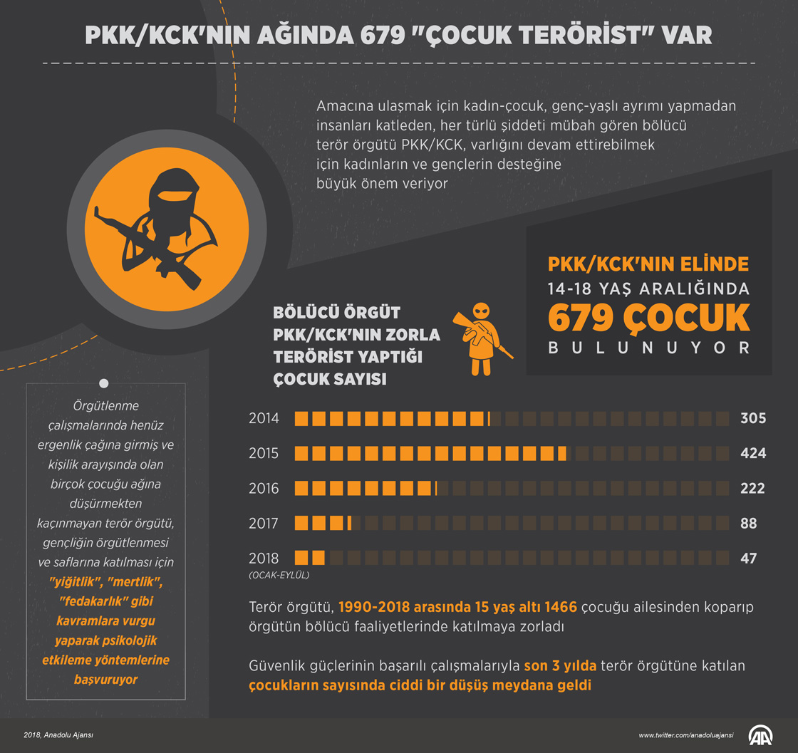  PKK/KCK'nın ağında 679 "çocuk terörist" var