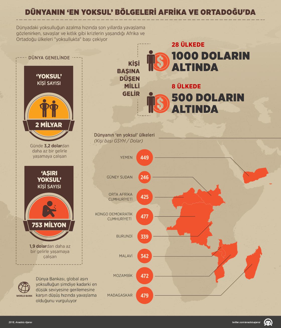 Dünyanın ‘en yoksul’ bölgeleri Afrika ve Ortadoğu'da
